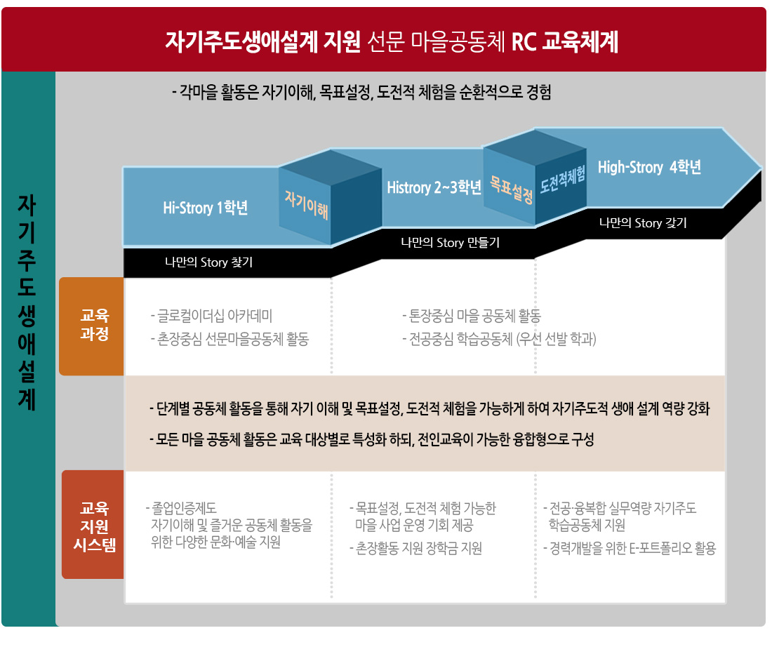 RC비전 : 전인성과 실행력으로 세계로 뻗어가는 글로벌 리더 양성