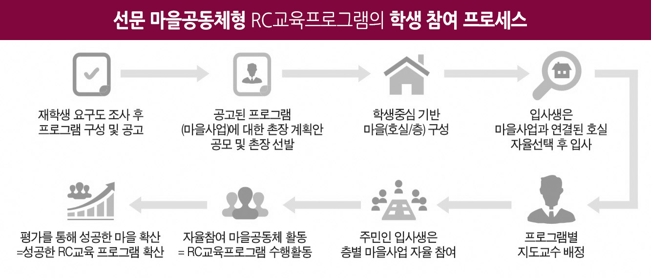 선문마을공동체형 RC교육프로그램의 학생 참여 프로세스: 1.재학생요구도조사 후 프로그램 구성 및공고 2. 공고된 프로그램에 대한 촌장 계획안 공모 및 촌장선발. 3.학생중심기반 마을구성. 4. 입사생은 마을사업과 연결된 호실 자율선택 후 입사. 5. 프로그램별 지도교수 배정. 6. 주민인 입사생은 층별 마을사업 자율 참여. 7. 자율참여 마을공동체 활동-RC교육프로그램 수행활동 8. 평가를 통해 성공한 마을 확산-성공한 RC교육 프로그램 확산