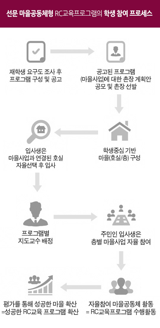 선문마을공동체형 RC교육프로그램의 학생 참여 프로세스: 1.재학생요구도조사 후 프로그램 구성 및공고 2. 공고된 프로그램에 대한 촌장 계획안 공모 및 촌장선발. 3.학생중심기반 마을구성. 4. 입사생은 마을사업과 연결된 호실 자율선택 후 입사. 5. 프로그램별 지도교수 배정. 6. 주민인 입사생은 층별 마을사업 자율 참여. 7. 자율참여 마을공동체 활동-RC교육프로그램 수행활동 8. 평가를 통해 성공한 마을 확산-성공한 RC교육 프로그램 확산